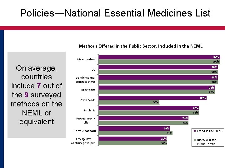 Policies―National Essential Medicines List Methods Offered in the Public Sector, Included in the NEML