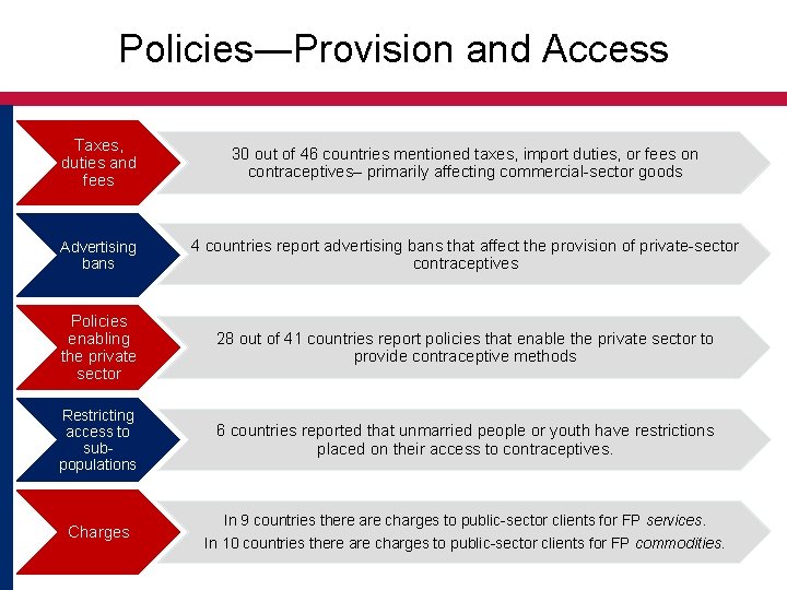 Policies―Provision and Access Taxes, duties and fees 30 out of 46 countries mentioned taxes,