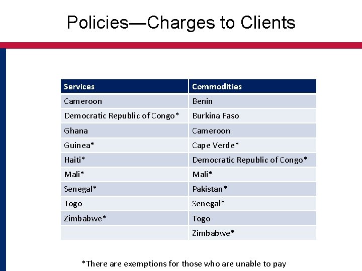 Policies―Charges to Clients Services Commodities Cameroon Benin Democratic Republic of Congo* Burkina Faso Ghana