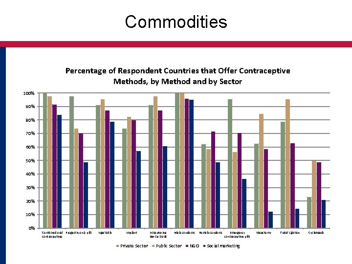 Commodities Percentage of Respondent Countries that Offer Contraceptive Methods, by Method and by Sector