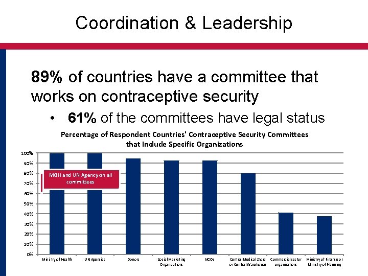 Coordination & Leadership 89% of countries have a committee that works on contraceptive security