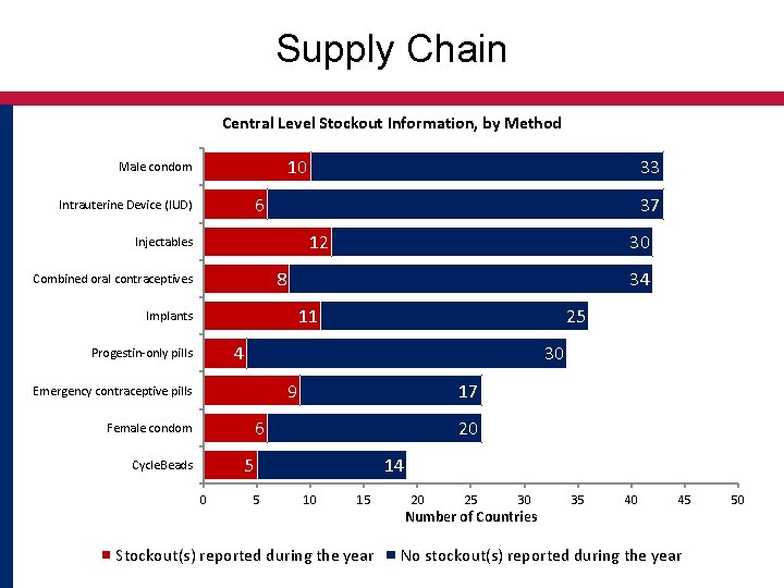 Supply Chain Central Level Stockout Information, by Method 10 Male condom 33 6 Intrauterine