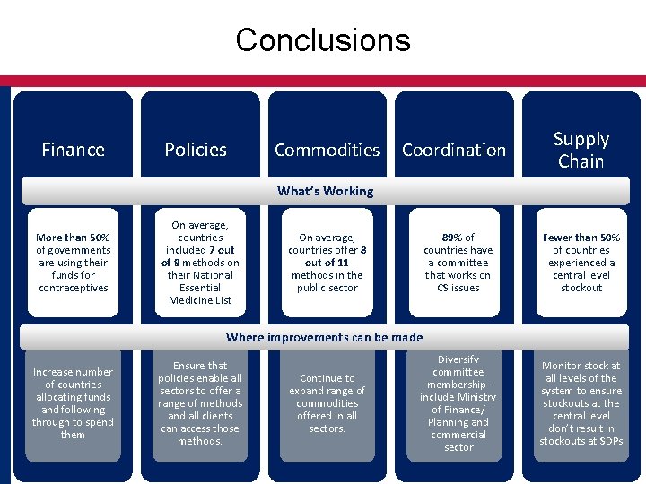 Conclusions Finance Policies Commodities Coordination Supply Chain What’s Working More than 50% of governments