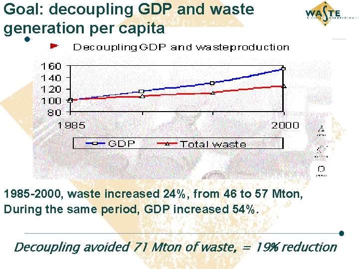 Goal: decoupling GDP and waste generation per capita 1985 -2000, waste increased 24%, from