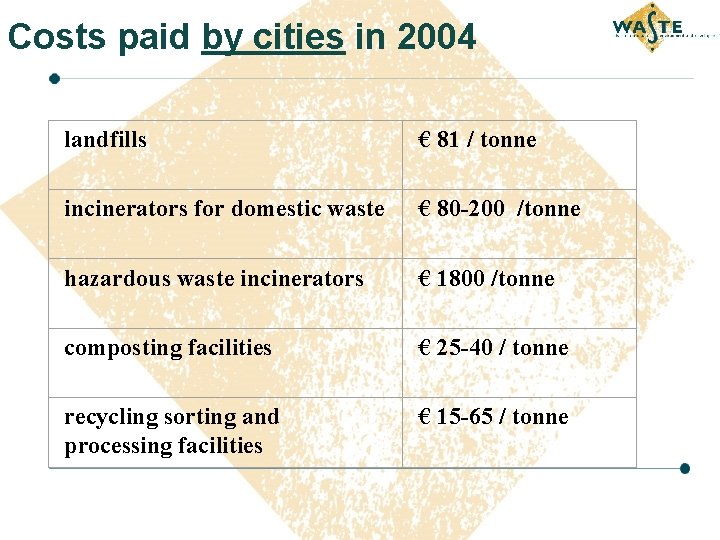 Costs paid by cities in 2004 landfills € 81 / tonne incinerators for domestic