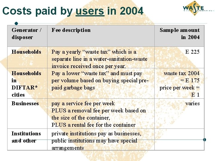 Costs paid by users in 2004 Generator / disposer Fee description Households Pay a
