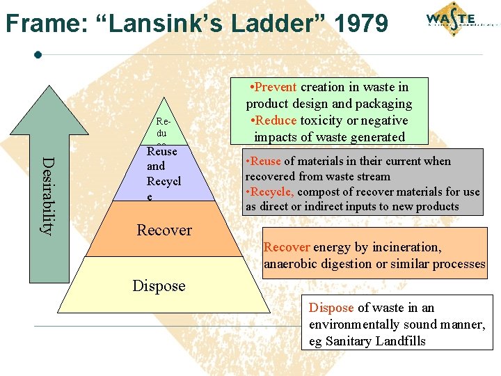 Frame: “Lansink’s Ladder” 1979 Redu ce Desirability Reuse and Recycl e Recover • Prevent