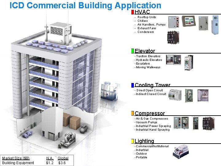 ICD Commercial Building Application HVAC - Rooftop Units Chillers Air Handlers, Pumps Exhaust Fans