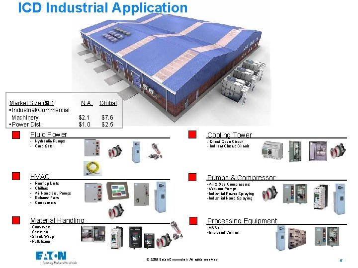 ICD Industrial Application ` Market Size ($B) • Industrial/Commercial Machinery • Power Dist N.