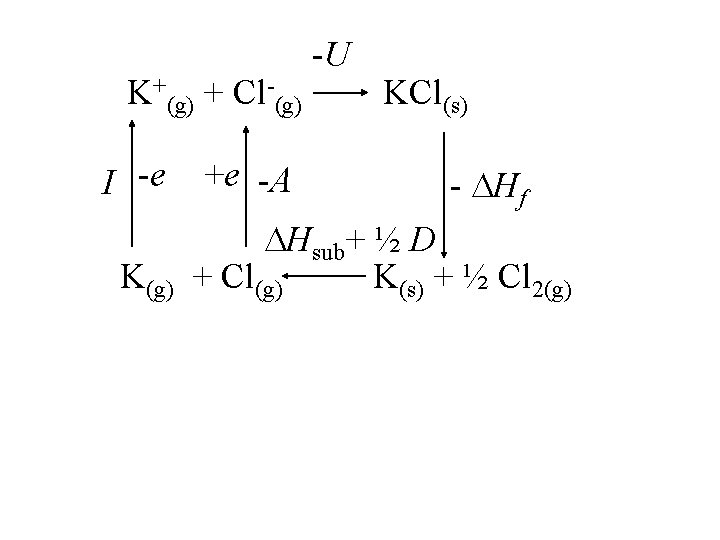 K+(g) + Cl-(g) I -e K(g) +e -A -U KCl(s) - Hf Hsub+ ½