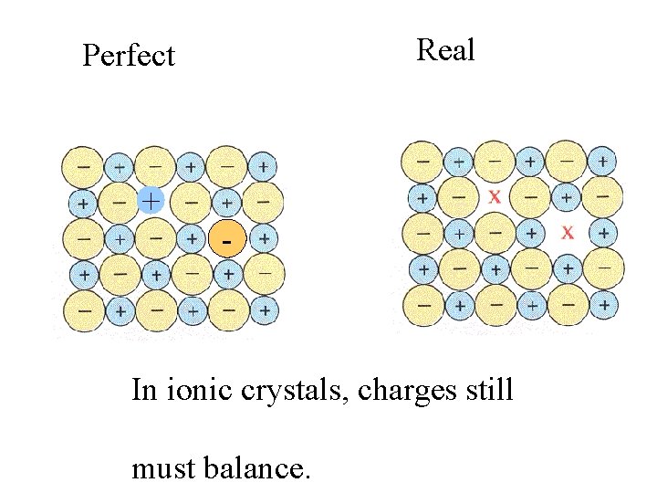 Real Perfect + - In ionic crystals, charges still must balance. 