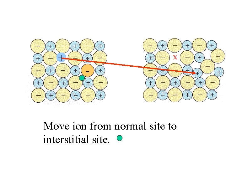 + - Move ion from normal site to interstitial site. 