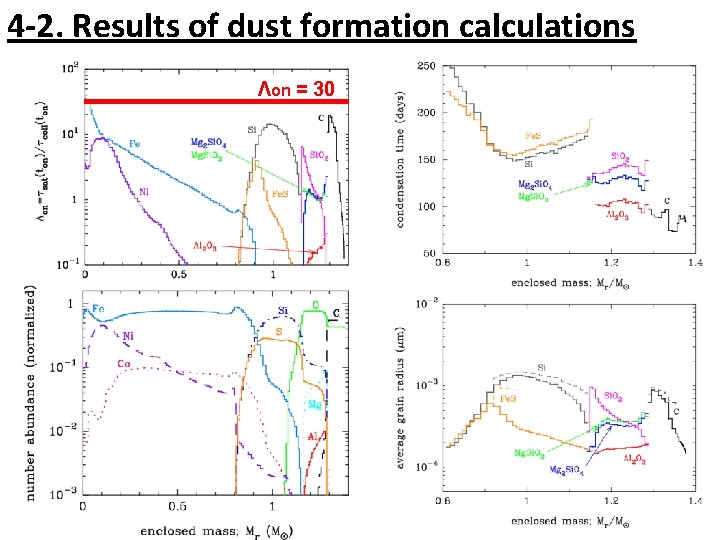 4 -2. Results of dust formation calculations Λon = 30 