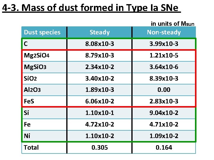 4 -3. Mass of dust formed in Type Ia SNe in units of Msun
