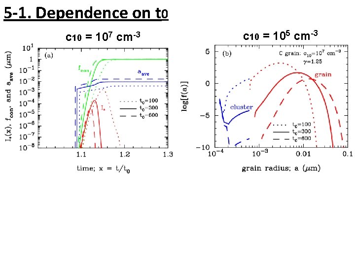 5 -1. Dependence on t 0 c 10 = 107 cm-3 c 10 =