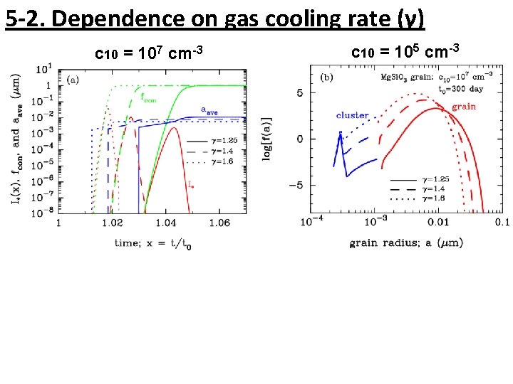 5 -2. Dependence on gas cooling rate (γ) c 10 = 107 cm-3 c