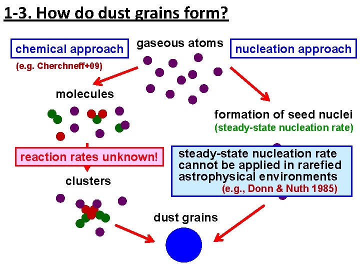 1 -3. How do dust grains form? chemical approach 　　　　　　 gaseous atoms nucleation approach