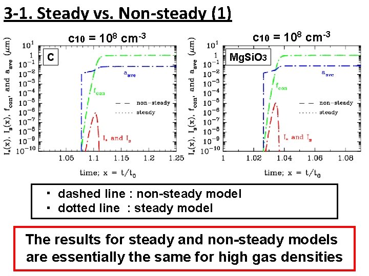 3 -1. Steady vs. Non-steady (1) c 10 = 108 cm-3 C Mg. Si.