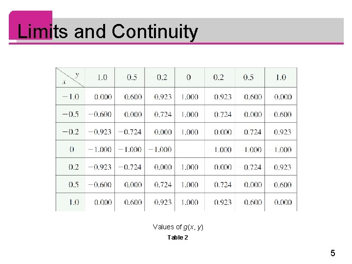 Limits and Continuity Values of g (x, y) Table 2 5 