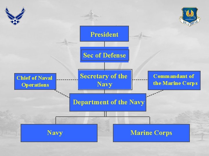 President Sec of Defense Chief of Naval Operations Secretary of the Navy Commandant of