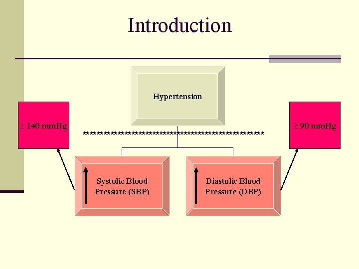 Introduction Hypertension ≥ 140 mm. Hg ************************** Systolic Blood Pressure (SBP) Diastolic Blood Pressure