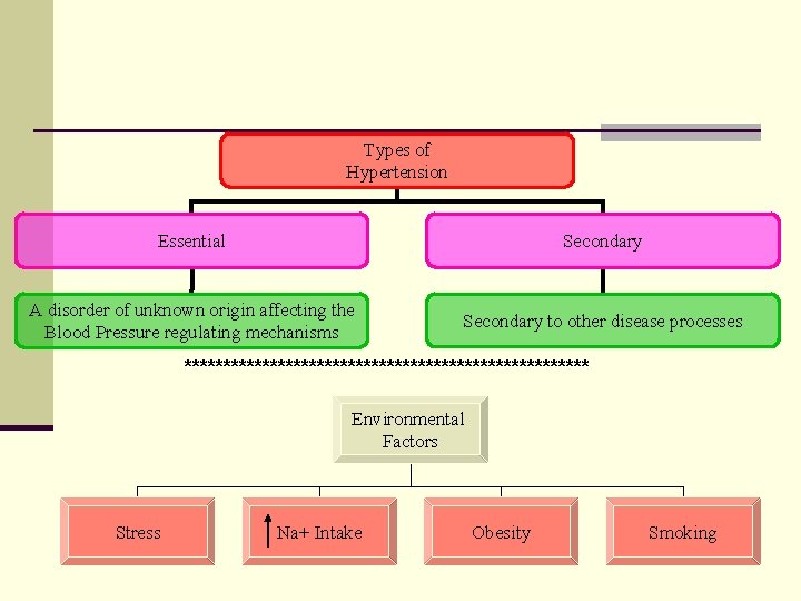 Types of Hypertension Essential Secondary A disorder of unknown origin affecting the Blood Pressure