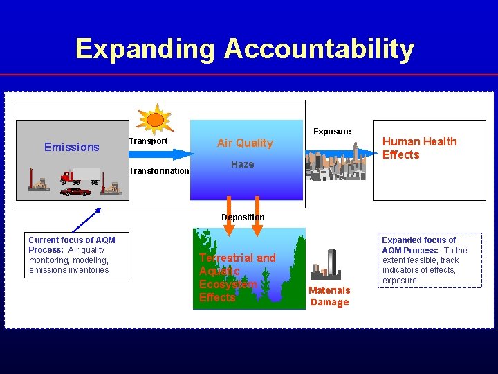 Expanding Accountability Exposure Emissions Transport Transformation Air Quality Haze Human Health Effects Deposition Current