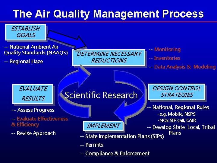 The Air Quality Management Process ESTABLISH GOALS -- National Ambient Air Quality Standards (NAAQS)