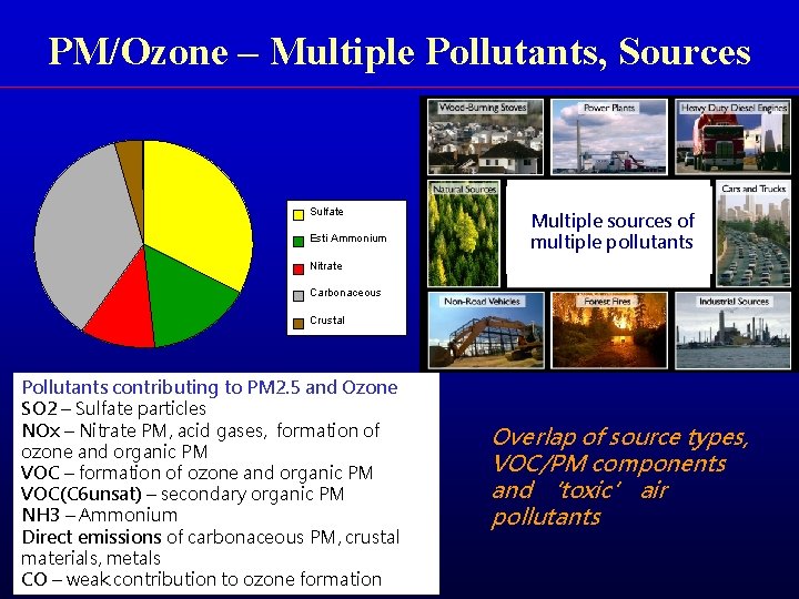 PM/Ozone – Multiple Pollutants, Sources Sulfate Esti Ammonium Multiple sources of multiple pollutants Nitrate