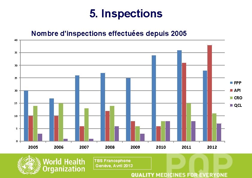 5. Inspections Nombre d'inspections effectuées depuis 2005 40 35 30 25 FPP API 20