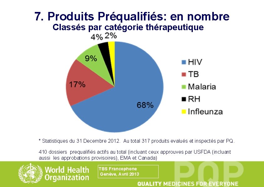 7. Produits Préqualifiés: en nombre Classés par catégorie thérapeutique * Statistiques du 31 Decembre