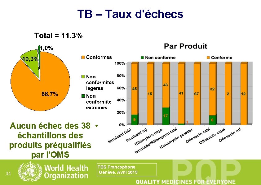 TB – Taux d'échecs Aucun échec des 38 • échantillons des produits préqualifiés par