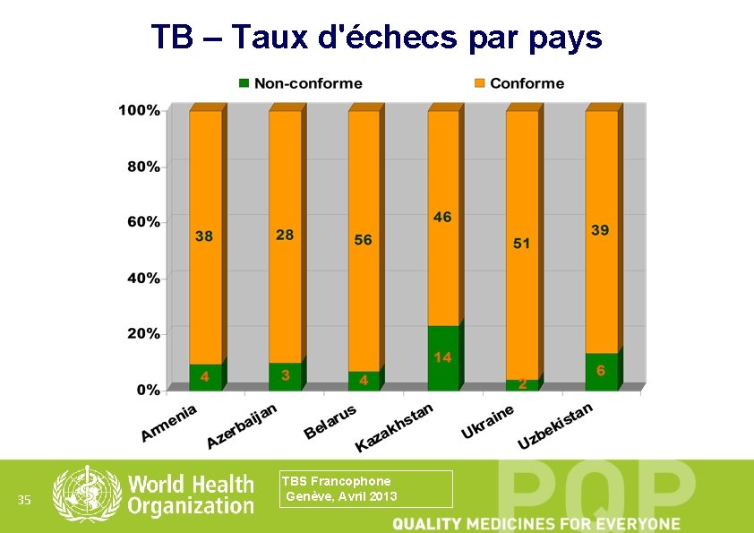 TB – Taux d'échecs par pays 35 TBS Francophone Genève, Avril 2013 