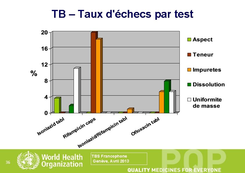 TB – Taux d'échecs par test 36 TBS Francophone Genève, Avril 2013 