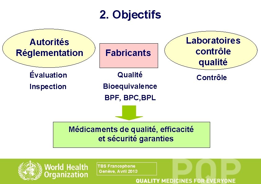 2. Objectifs Autorités Réglementation Fabricants Laboratoires contrôle qualité Évaluation Qualité Contrôle Inspection Bioequivalence BPF,