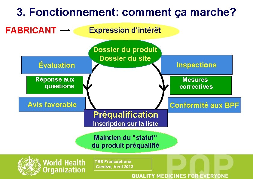 3. Fonctionnement: comment ça marche? FABRICANT Évaluation Expression d'intérêt Dossier du produit Dossier du