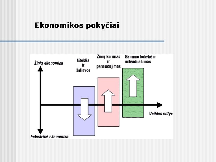 Ekonomikos pokyčiai 