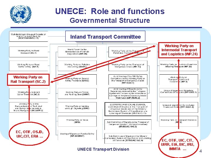 UNECE: Role and functions Governmental Structure Inland Transport Committee Working Party on Intermodal Transport