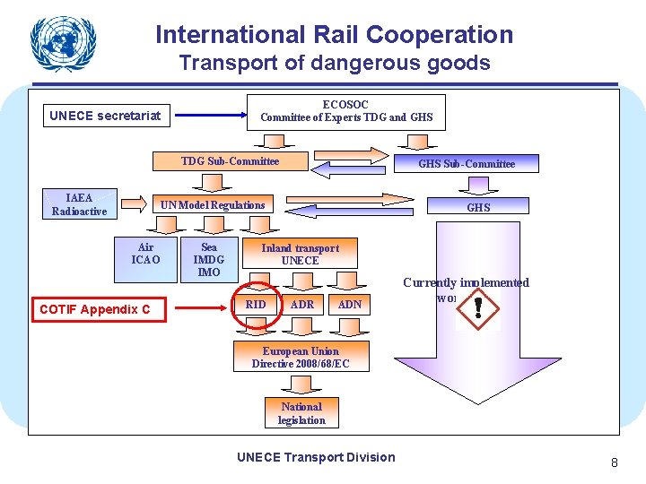 International Rail Cooperation Transport of dangerous goods ECOSOC Committee of Experts TDG and GHS