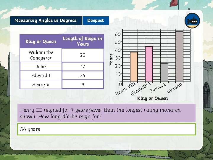 Measuring Angles in Degrees King or Queen Deepest 60 Length of Reign in Years