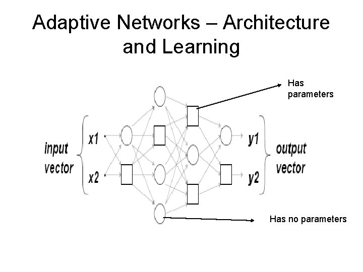 Adaptive Networks – Architecture and Learning Has parameters Has no parameters 