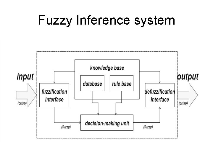 Fuzzy Inference system 