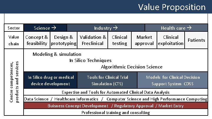 Value Proposition Sector Centre competences, products and services Value chain Science Industry Concept &