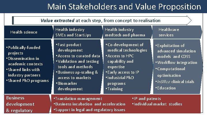 Main Stakeholders and Value Proposition Value extracted at each step, from concept to realisation