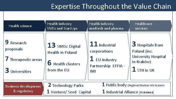 Expertise Throughout the Value Chain Health science 9 Research proposals 7 Therapeutic areas 3