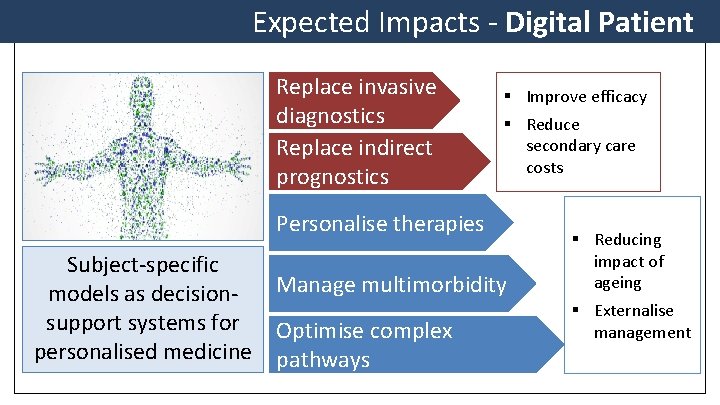 Expected Impacts - Digital Patient Replace invasive diagnostics Replace indirect prognostics § Improve efficacy
