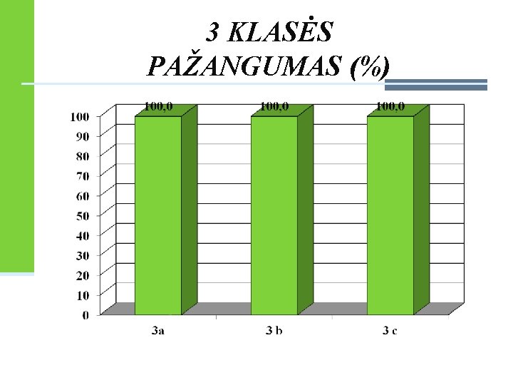 3 KLASĖS PAŽANGUMAS (%) 