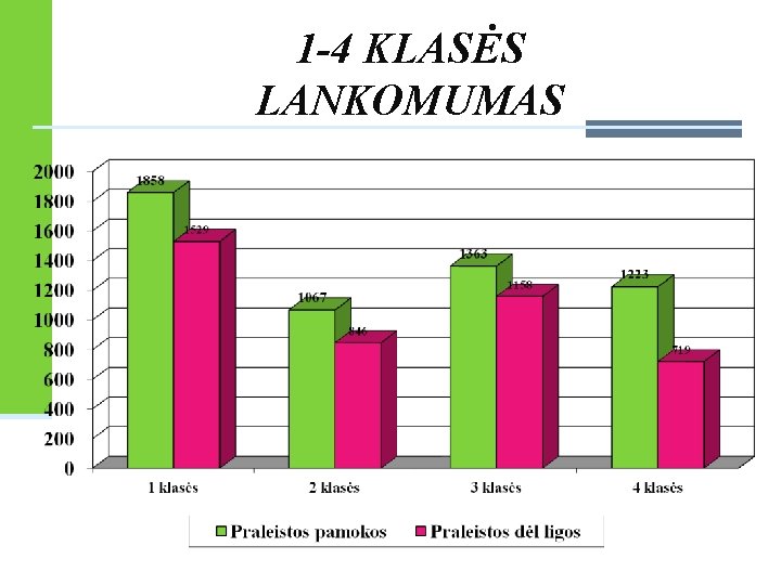 1 -4 KLASĖS LANKOMUMAS 1 -4 KLASĖS LANKOMUMAS