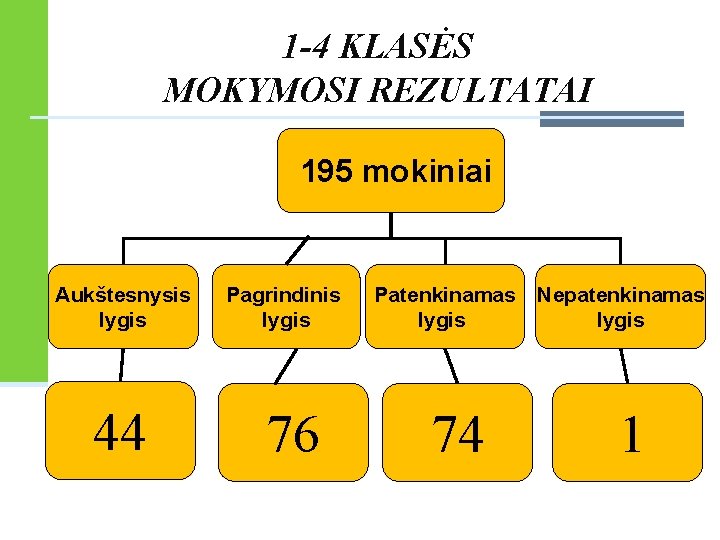 1 -4 KLASĖS MOKYMOSI REZULTATAI 195 mokiniai Aukštesnysis lygis 44 Pagrindinis lygis 76 Patenkinamas