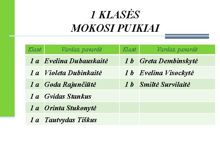 1 KLASĖS MOKOSI PUIKIAI Klasė Vardas, pavardė 1 a Evelina Dubauskaitė 1 b Greta